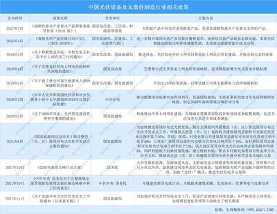 2022年中国光伏设备及元器件制造行业最新政策汇总与深度解读